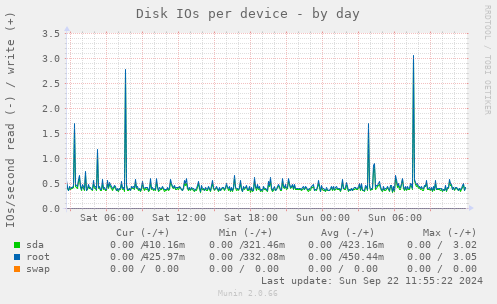 Disk IOs per device