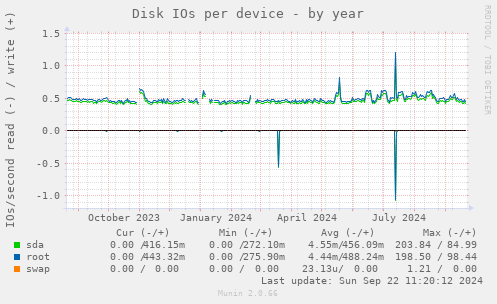 Disk IOs per device