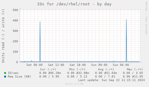 IOs for /dev/rhel/root