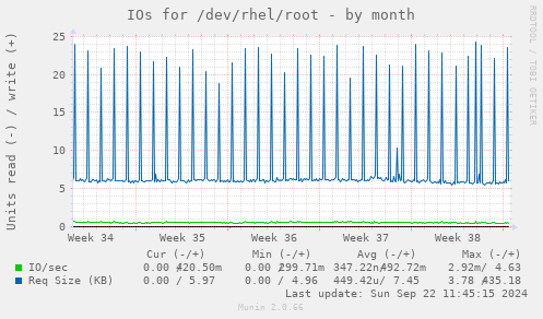 IOs for /dev/rhel/root