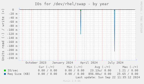 IOs for /dev/rhel/swap