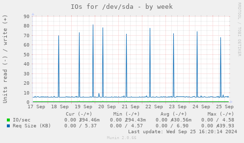 IOs for /dev/sda