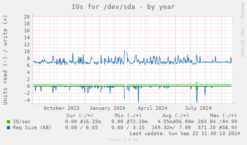 IOs for /dev/sda