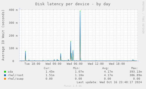 Disk latency per device