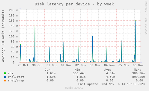 Disk latency per device