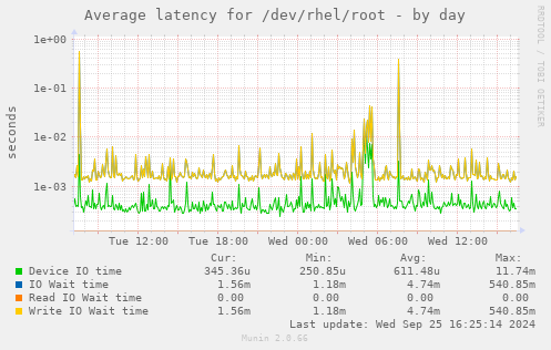 Average latency for /dev/rhel/root