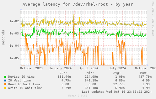 Average latency for /dev/rhel/root