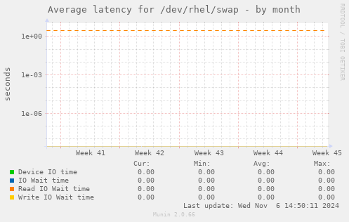 Average latency for /dev/rhel/swap