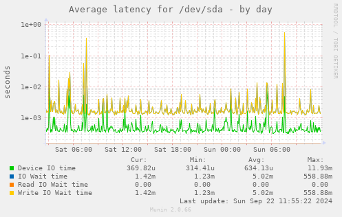 Average latency for /dev/sda