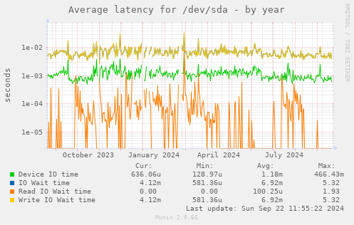 Average latency for /dev/sda