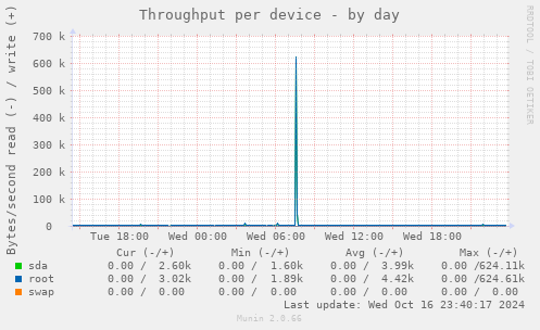 Throughput per device