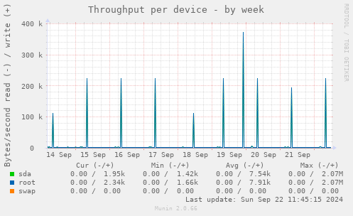 Throughput per device