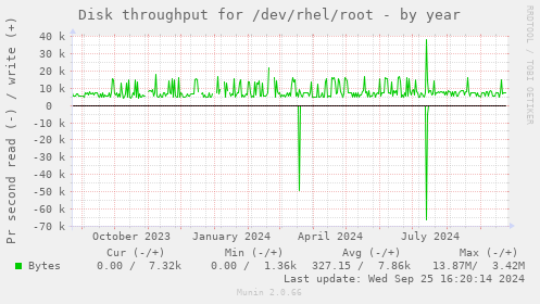 Disk throughput for /dev/rhel/root