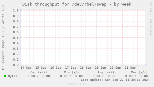 Disk throughput for /dev/rhel/swap