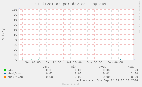 Utilization per device