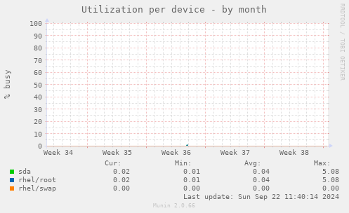 Utilization per device