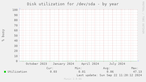 Disk utilization for /dev/sda