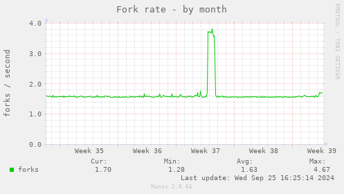 Fork rate