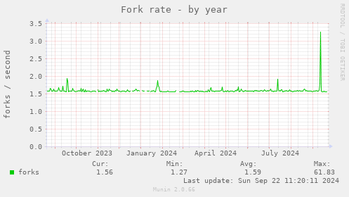 Fork rate