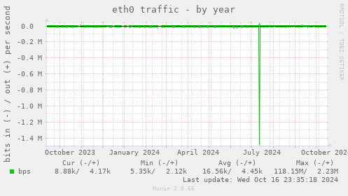 eth0 traffic