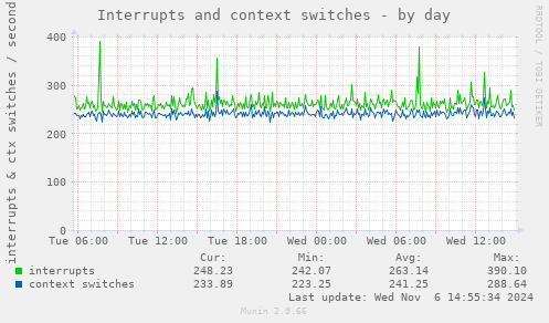 Interrupts and context switches