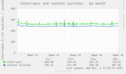 Interrupts and context switches