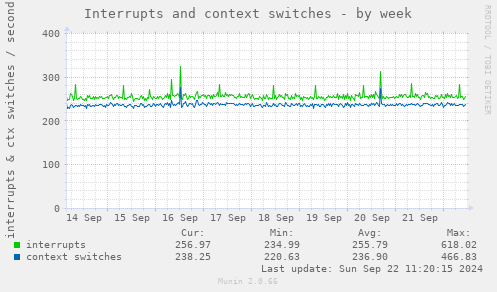 Interrupts and context switches