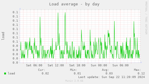 Load average