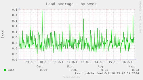 weekly graph