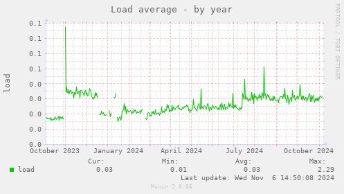 Load average