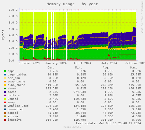 Memory usage