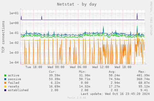 Netstat