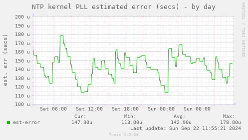 NTP kernel PLL estimated error (secs)