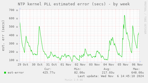 NTP kernel PLL estimated error (secs)