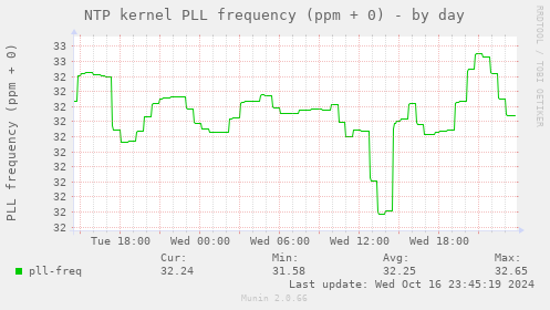 NTP kernel PLL frequency (ppm + 0)