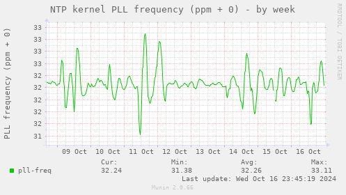 NTP kernel PLL frequency (ppm + 0)