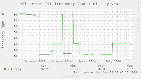 NTP kernel PLL frequency (ppm + 0)