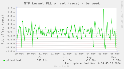 NTP kernel PLL offset (secs)