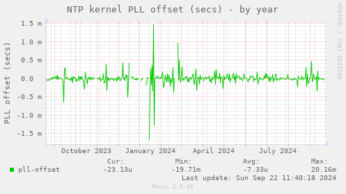 NTP kernel PLL offset (secs)