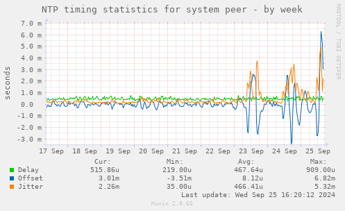 NTP timing statistics for system peer