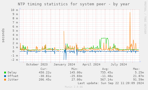 NTP timing statistics for system peer