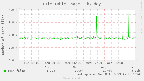 File table usage