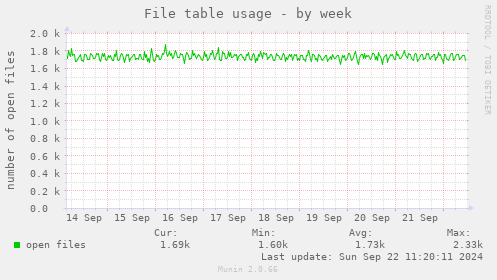 File table usage