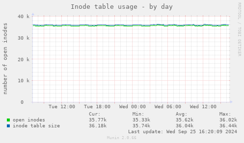 Inode table usage