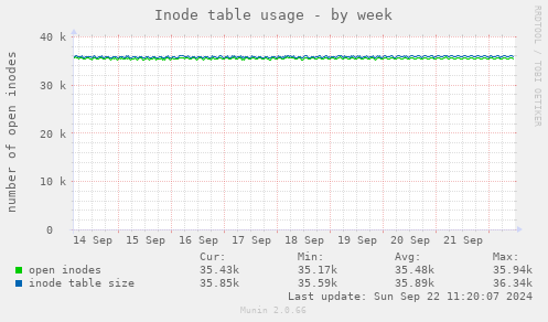 Inode table usage