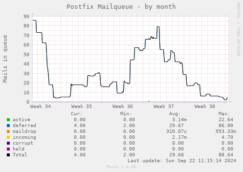 Postfix Mailqueue