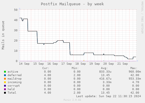 Postfix Mailqueue