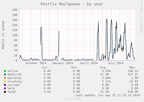 Postfix Mailqueue