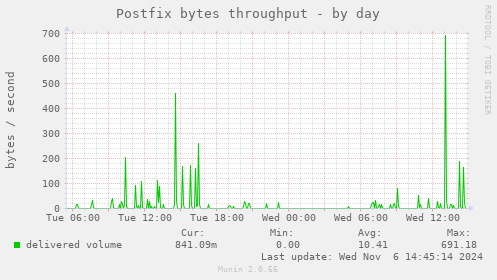 Postfix bytes throughput