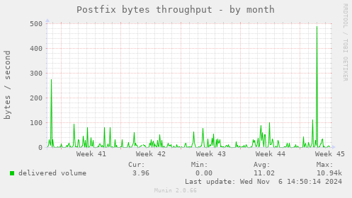 Postfix bytes throughput